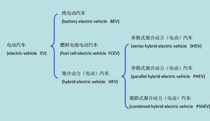 電動(dòng)汽車(chē)的詳細(xì)分類(lèi):純電動(dòng)汽車(chē)、燃料電池電動(dòng)汽車(chē)等